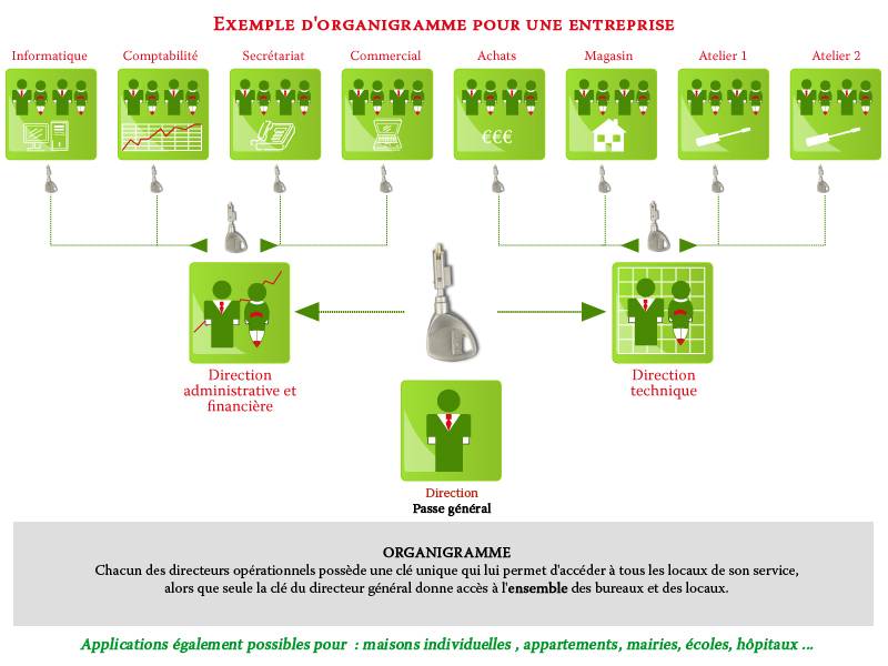 La clé unique, vous connaissez? L'idéal pour réduire les trousseaux de clés volumineux et imposants
